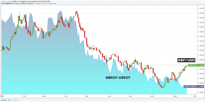 GBP/USD pourrait progresser jusqu'à 1,35 dollar si les discussions du Brexit avancent