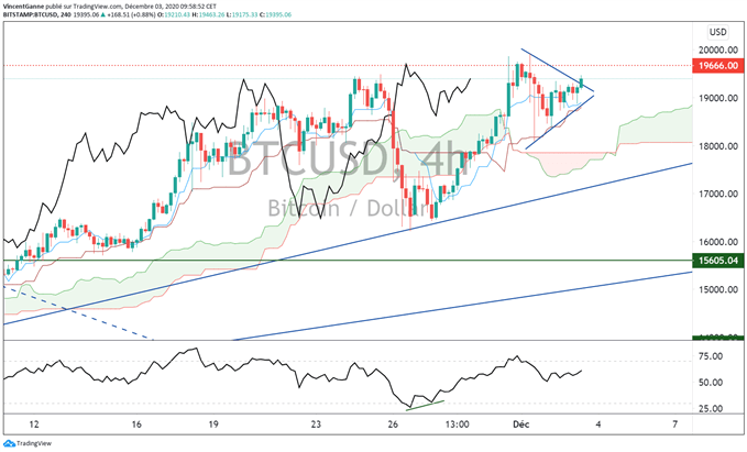 Bitcoin (BTC) : les jeux techniques seront très bientôt faits