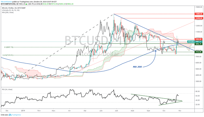 Analyse technique Bitcoin