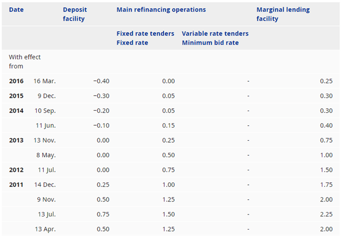 Image of ECB interest rates