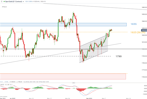 Прогноз цен на золото (XAU/USD): ИПЦ США ​​повысит волатильность золота?