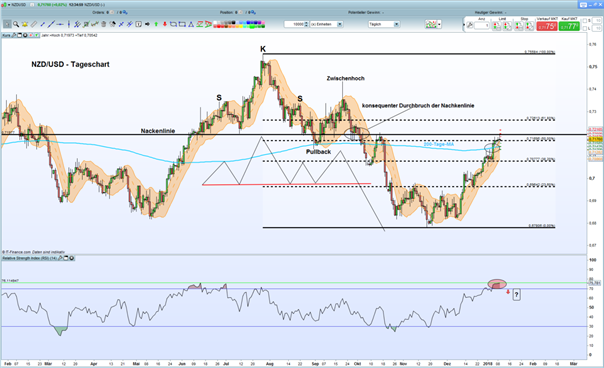 NZD/USD: Bullen testen Nackenlinie
