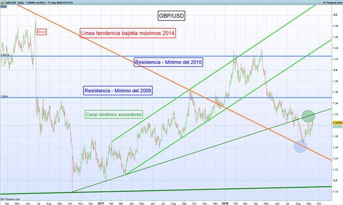 Gráfico diario GBP/USD – 13/09/2018