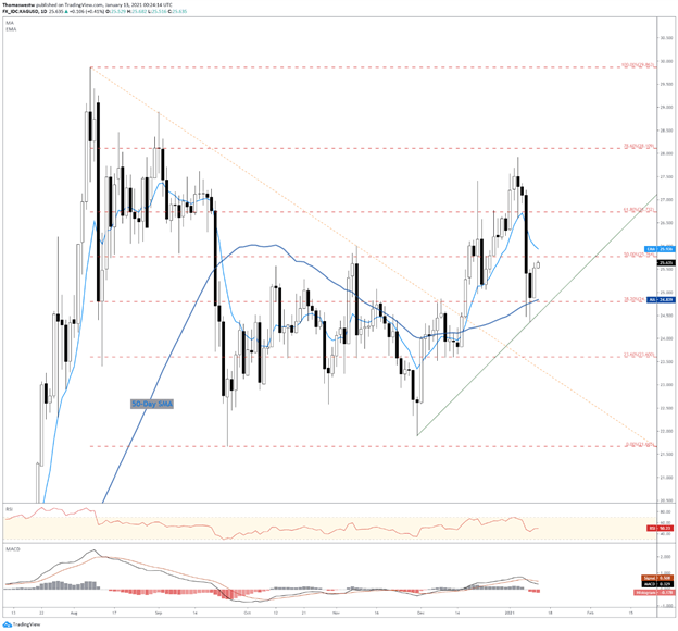 silver chart