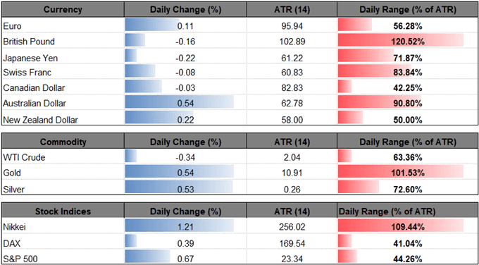 Image of daily change for major currencies