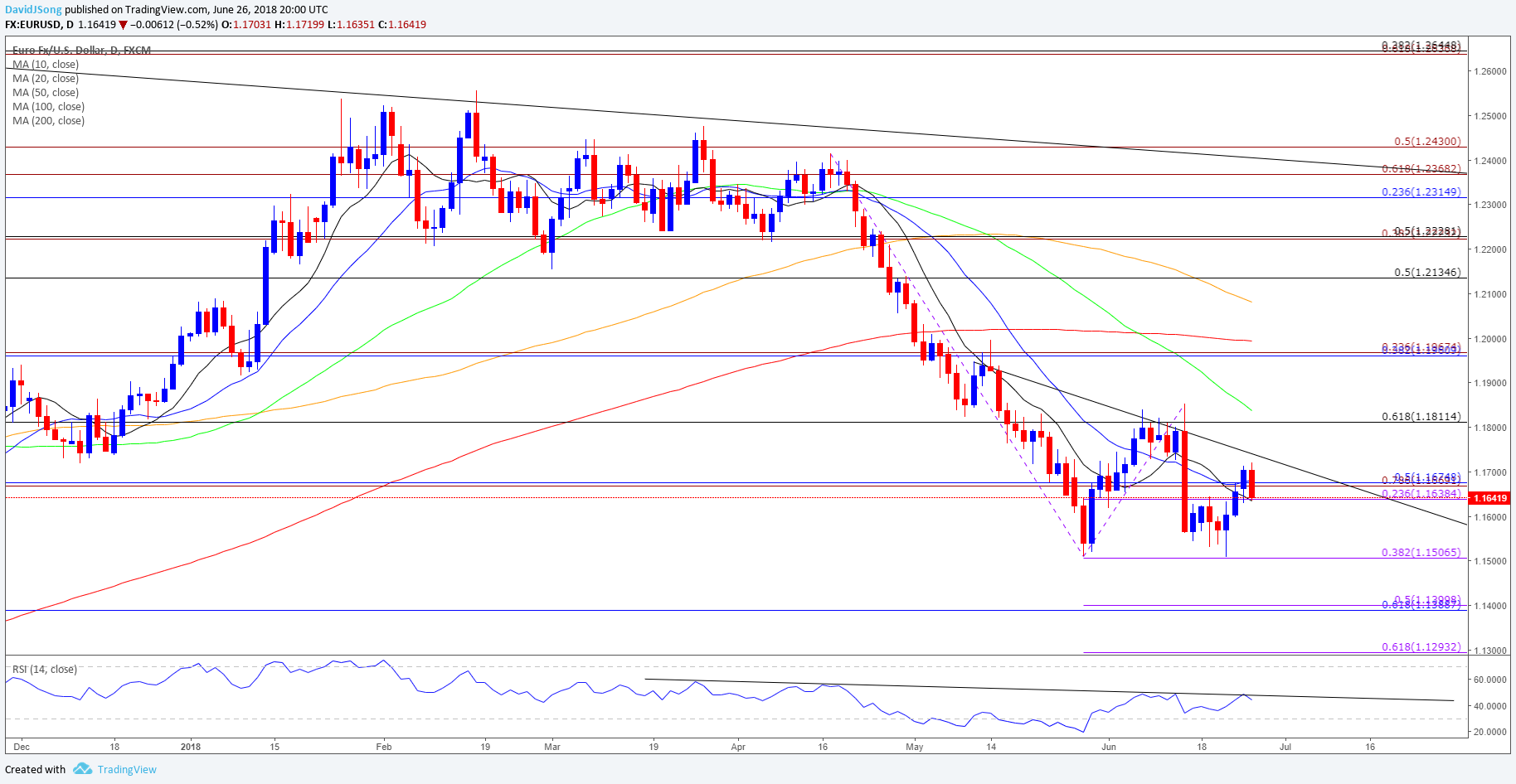 Post Ecb Eur Usd Weakness To Persist As Bearish Trends Unfold Eur Usd Daily Chart