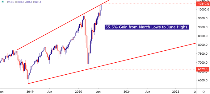 Nasdaq 100 Daily Price Chart