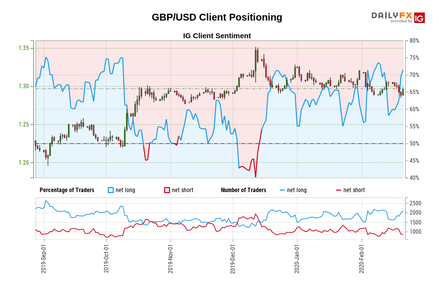 GBP/USD Client Positioning