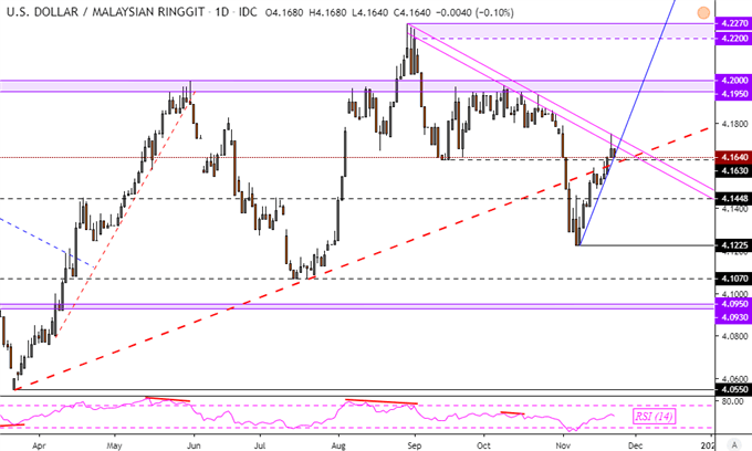 USD/MYR Daily Chart