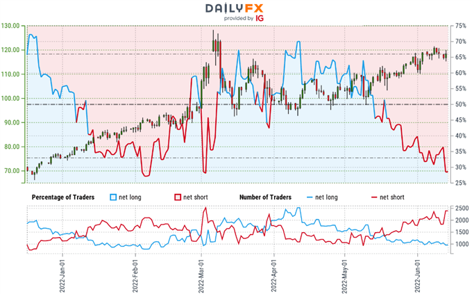 Crude Oil Traders Sentiment - WTI Price Chart - USOil Retail Positioning - CL Technical Outlook