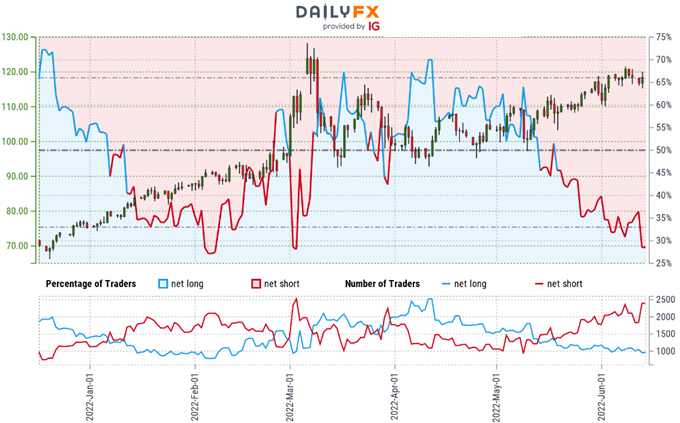 Crude Oil Trader Sentiment - WTI Price Chart - USOil Retail Positioning - CL Technical Outlook