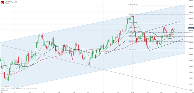 USDCAD Chartanalyse auf Tagesbasis