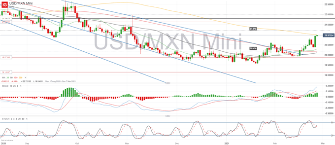 USD/MXN Chart