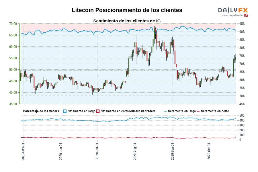 Litecoin Posicionamiento de los clientes