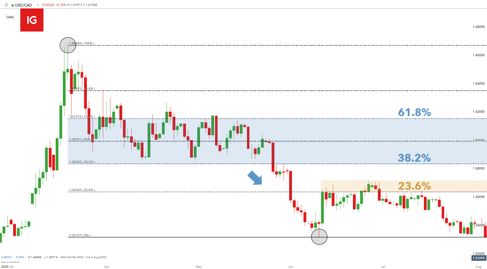 Fibonacci in the Forex Market