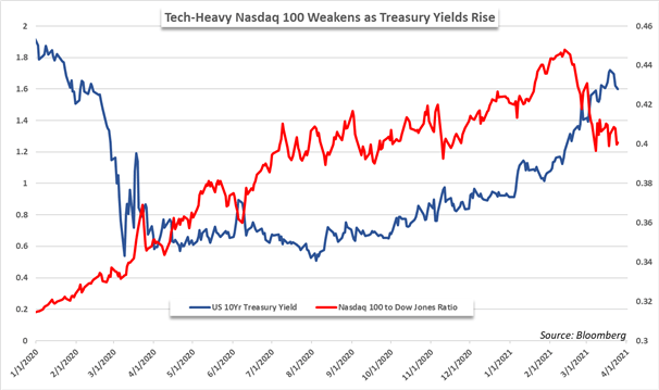 Nasdaq 100 and Tech, Treasury Yields