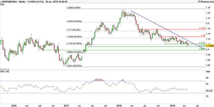 Graphique du cours EUR/USD en données hebdomadaires