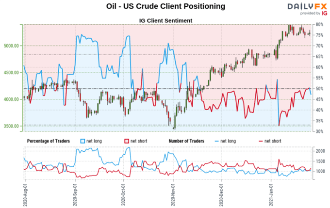 Crude Oil Sentiment Outlook - Bearish