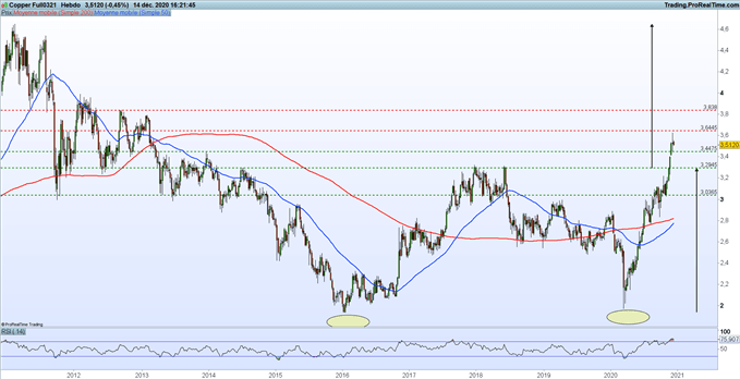Prévisions Copper : faut-il investir dans le cuivre en 2021 ?