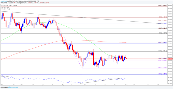 Image of EURUSD daily chart