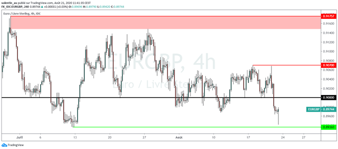 EUR/GBP : Rebond de l’euro après le nouvel échec des négociations commerciales post-Brexit