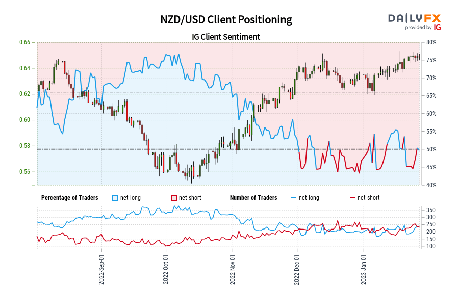 NZD/USD Client Positioning