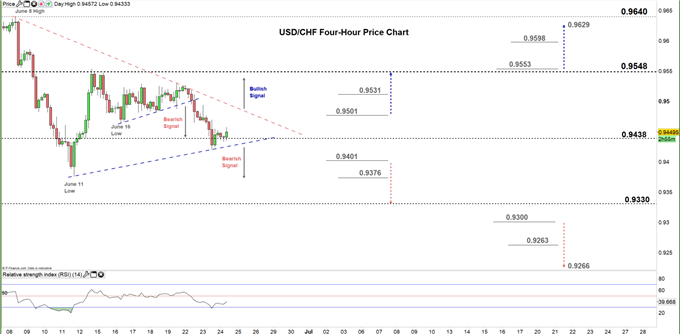 usdchf four-hour price chart 24-06-20