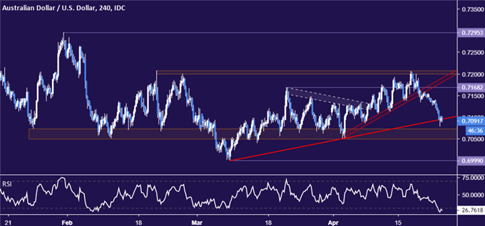 Australian Dollar vs US Dollar chart - 4 hour