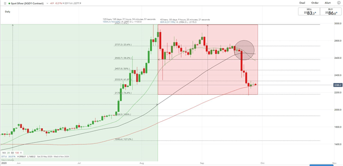 Gold, Silver Price Forecast: Will 100-Day SMA Hold or Break?