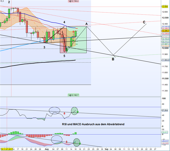 DAX 30: Bitte Anschnallen! Bullen übernehmen das Terrain