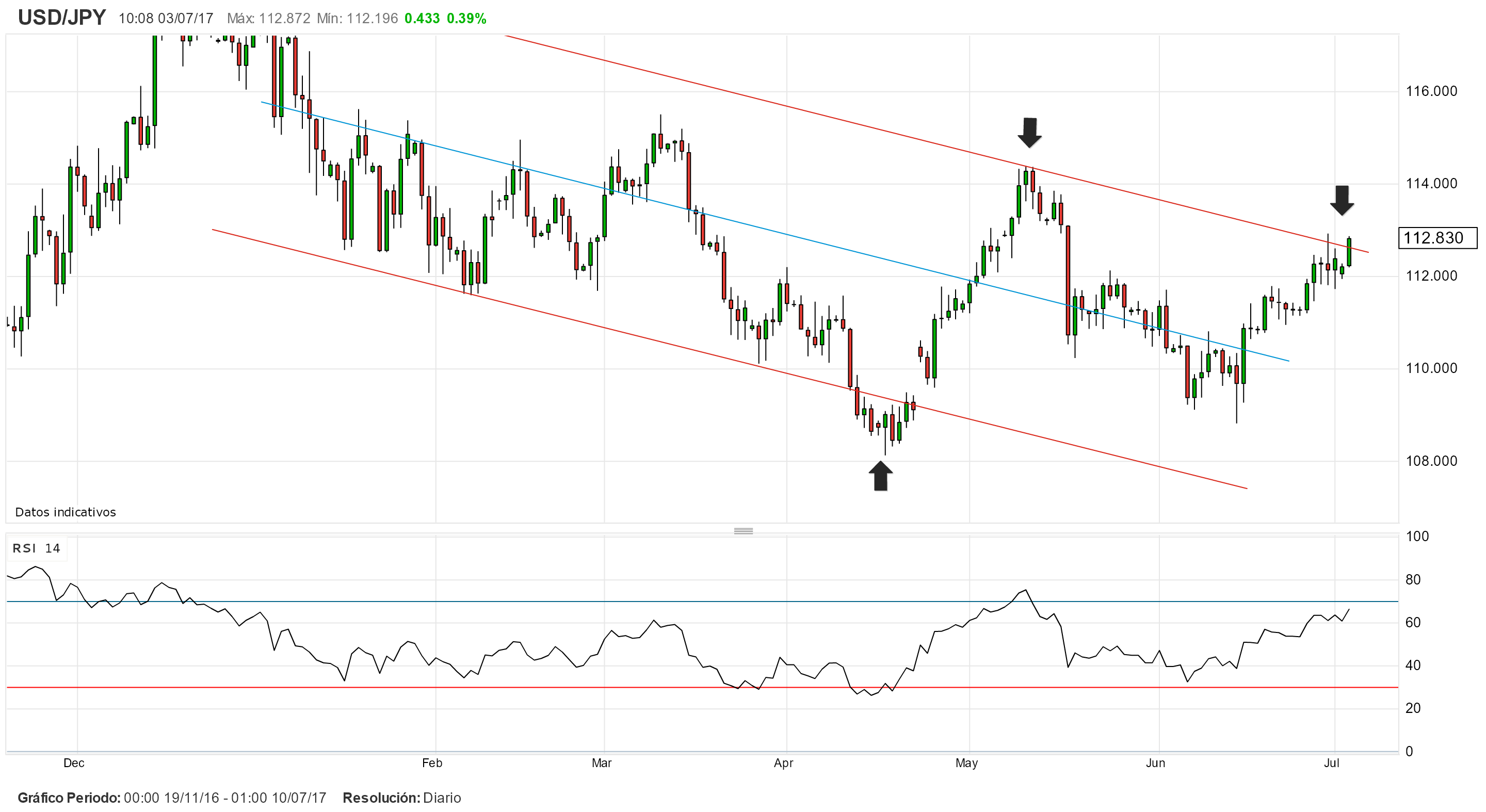 Mercados asiáticos mixtos. Perspectivas de trading semanales en USD/JPY