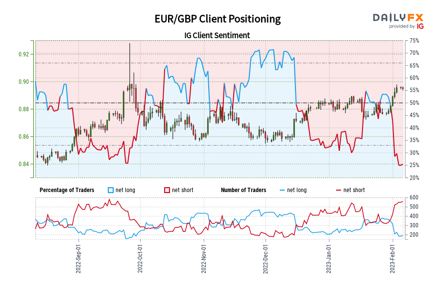 EUR/GBP Client Positioning
