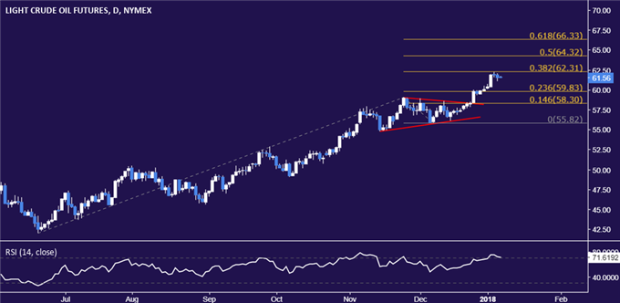 Crude Oil Prices Stall at 2.5-Year Highs, Gold Eyes Fed-Speak