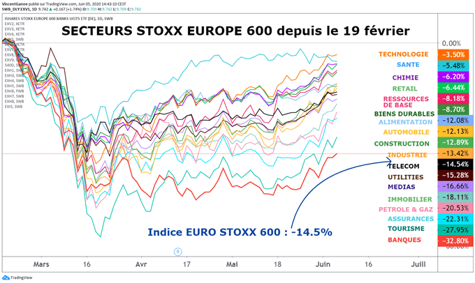 CAC 40 : vers un retracement de la Bourse de Paris sous la résistance à 5200 points