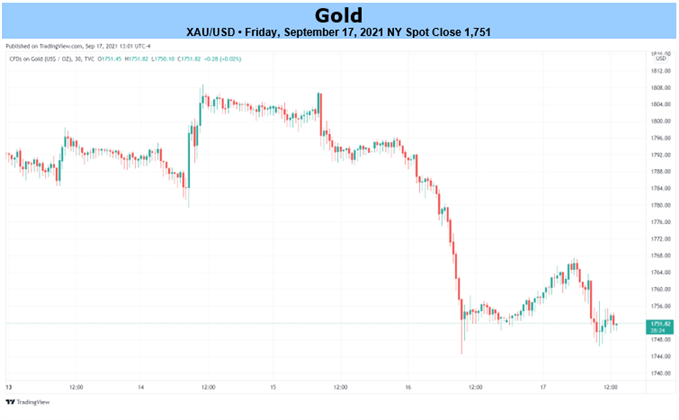 Gold Chart