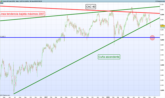 Gráfico diario CAC 40 – 06/09/2018