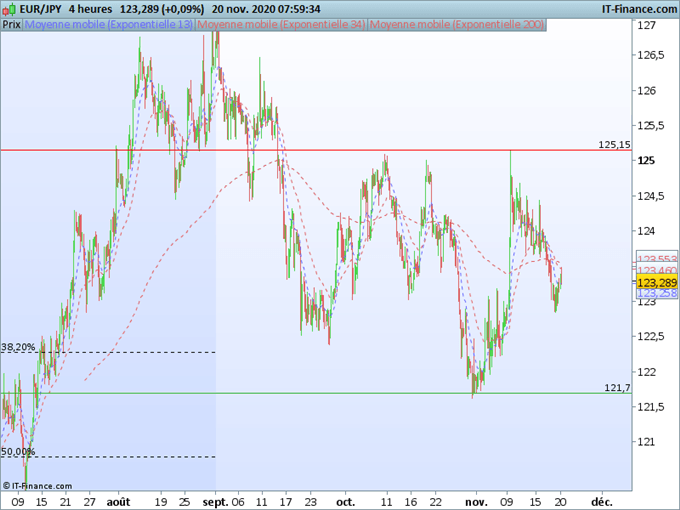EUR/JPY : L’euro résiste aux commentaires de Lagarde