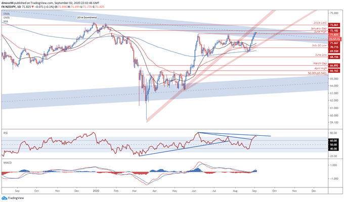 New Zealand Dollar May Extend Climb Amid Easing Covid-19 Restrictions