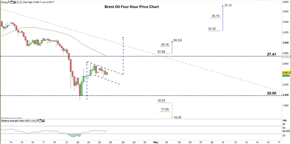 Brent Oil Price CHart 