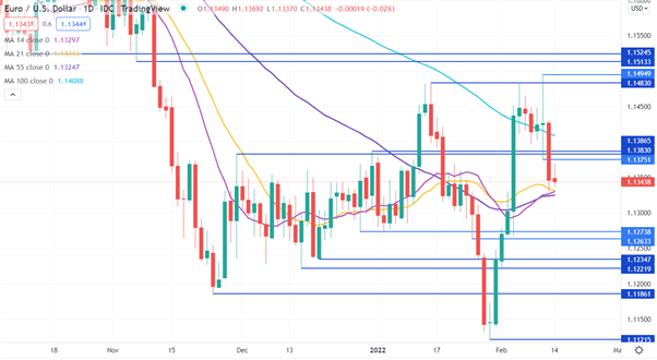 EUR/USD CHART