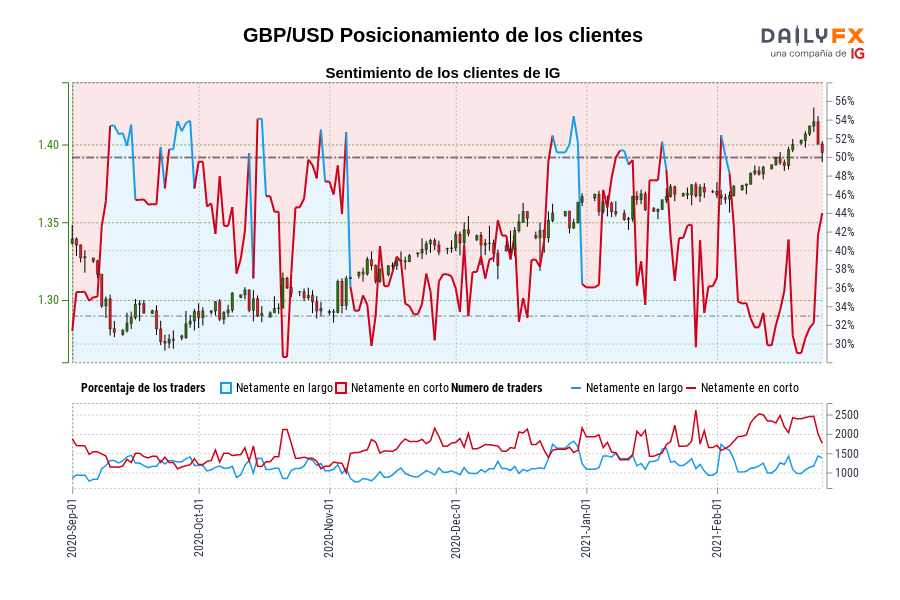 GBP/USD Posicionamiento de los clientes