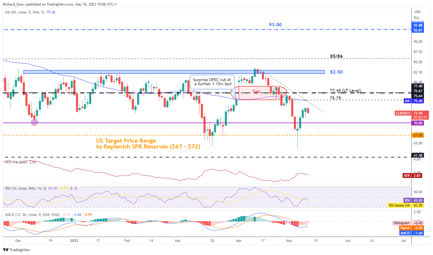 Техническое обновление по нефти: восстановление сырой нефти WTI и Brent приостановлено после индекса потребительских цен США