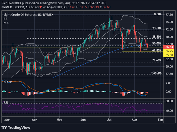 Crude Oil Price Chart Forecast