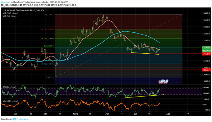 USDCOP TÉCNICO - 25/07/2019