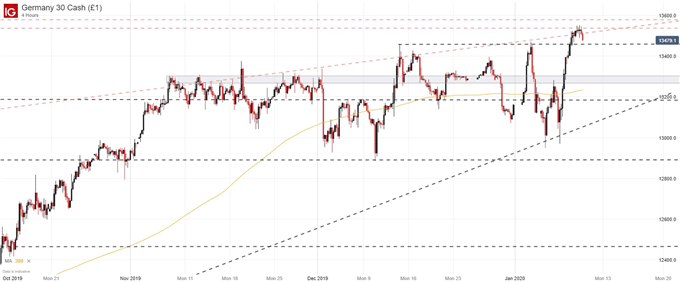 4 - Hour DAX 40 Price Chart