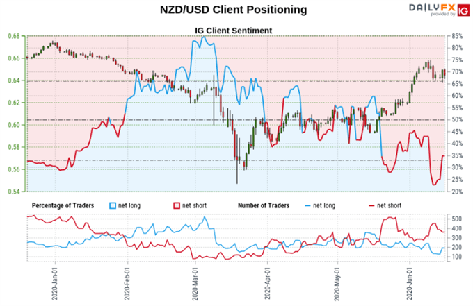 Dow Jones, AUD/USD, NZD/USD Forecast: Turn Lower in Store?