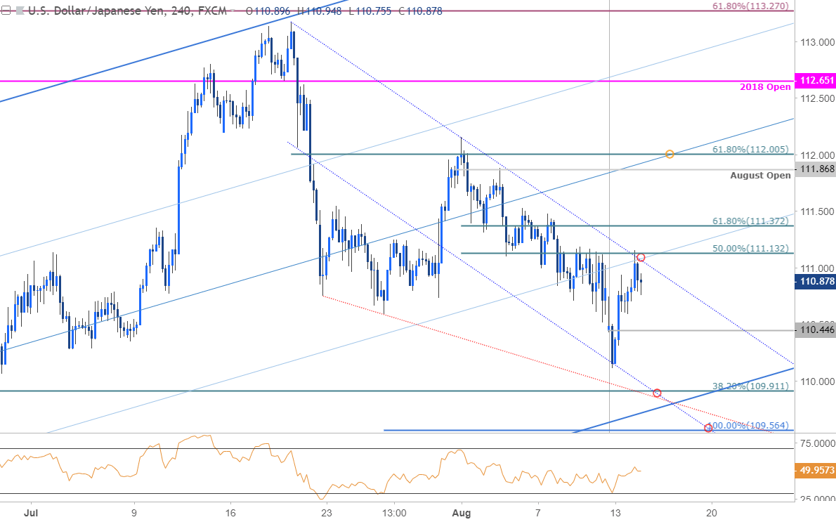 USD/JPY 240min Price Chart