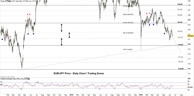 EURJPY Price Daily Chart 17-06-19.PNG Zoomed Out