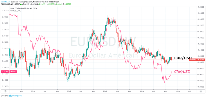 corrélation EUR/USD et CNH/USD