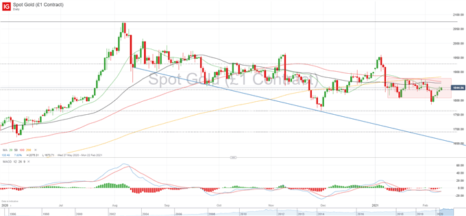 XAU/USD: Inflation Expectations Hint at Gold as Best Store of Value  